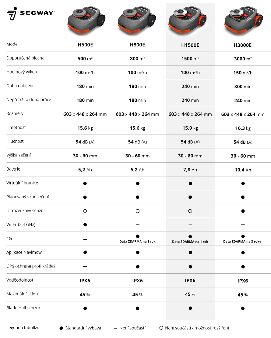 Segway Navimow - srovnání robotických sekaček