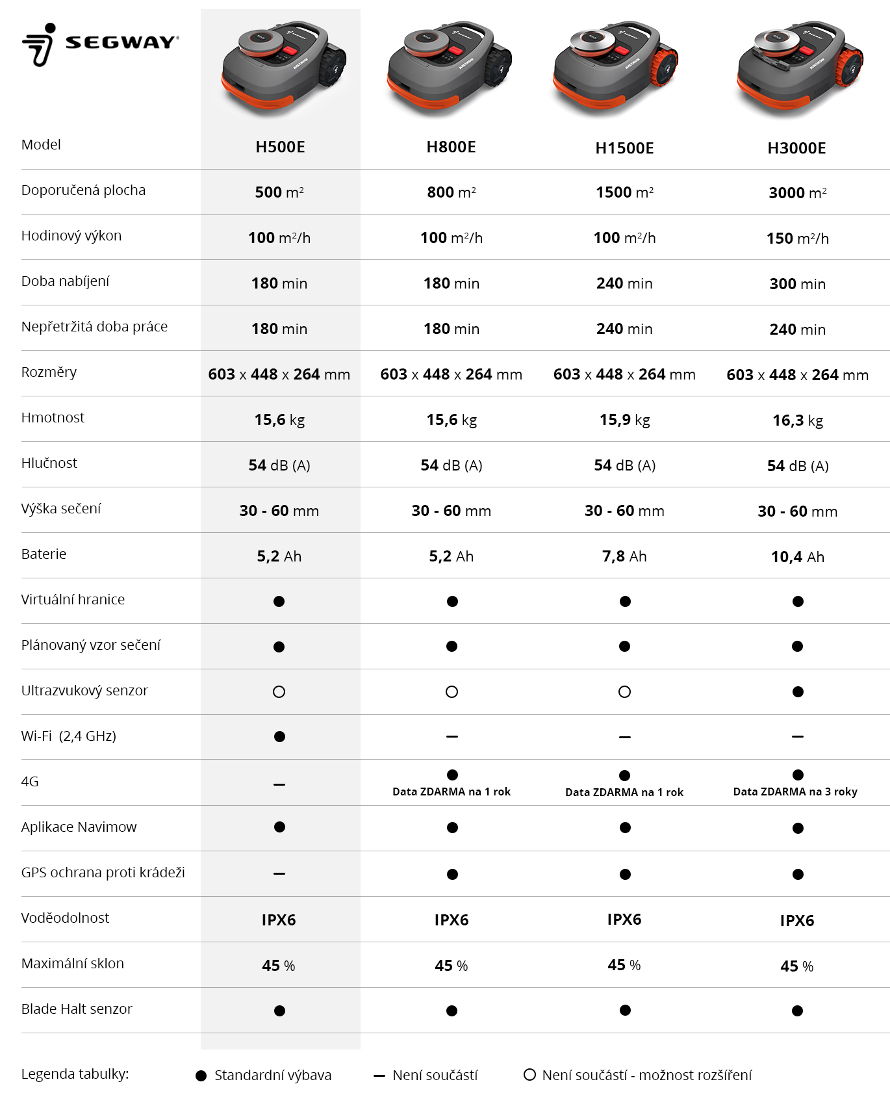 Segway Navimow - srovnání robotických sekaček